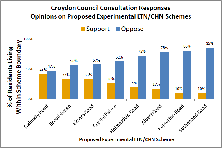 Croydon LTN consultation results experimental schemes