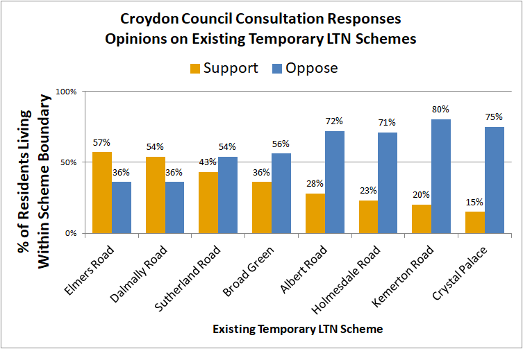 croydon consultation results temporary schemes